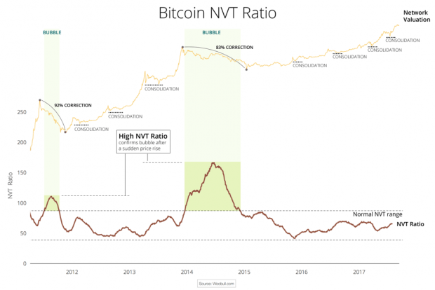 Bitcoin’s highest NVT