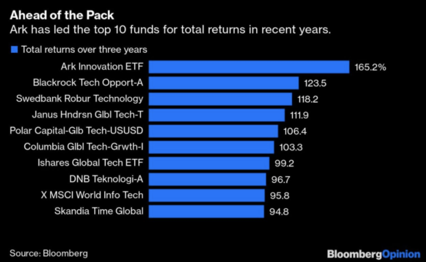 ARK invest has significantly outperformed every other fund